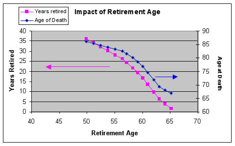 Retirement Age Vs Life Expectancy Chart